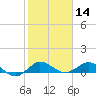 Great Pocket tide chart for Tuesday, January 14, 2025