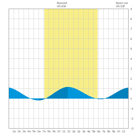 Great Pocket tide chart for Friday, January 17, 2025