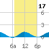 Great Pocket tide chart for Friday, January 17, 2025