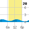 Great Pocket tide chart for Monday, January 20, 2025