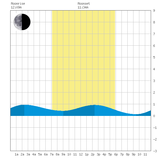 Great Pocket tide chart for Tuesday, January 21, 2025