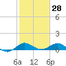 Great Pocket tide chart for Tuesday, January 28, 2025
