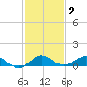 Great Pocket tide chart for Thursday, January 2, 2025