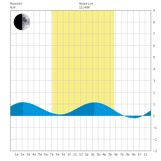 Great Pocket tide chart for Monday, January 6, 2025