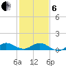 Great Pocket tide chart for Monday, January 6, 2025