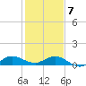 Great Pocket tide chart for Tuesday, January 7, 2025