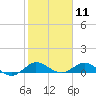 Great Pocket tide chart for Tuesday, February 11, 2025