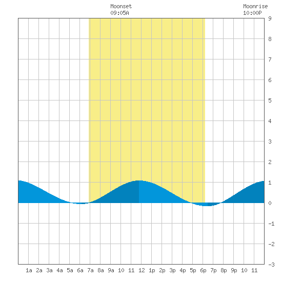 Great Pocket tide chart for Sunday, February 16, 2025