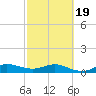 Great Pocket tide chart for Wednesday, February 19, 2025