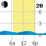 Great Pocket tide chart for Thursday, February 20, 2025