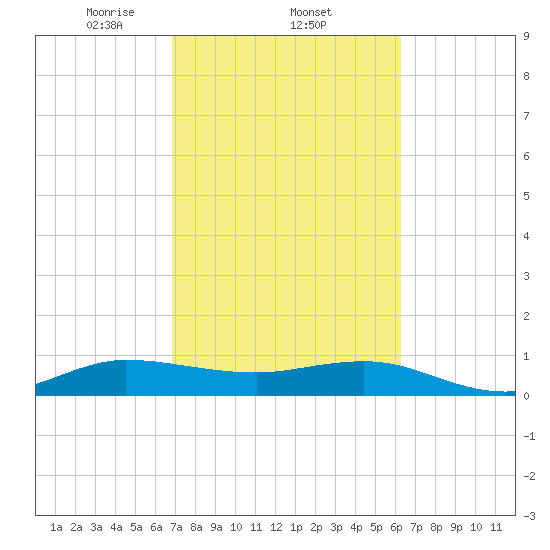 Great Pocket tide chart for Saturday, February 22, 2025