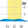 Great Pocket tide chart for Saturday, February 22, 2025