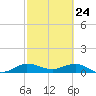 Great Pocket tide chart for Monday, February 24, 2025