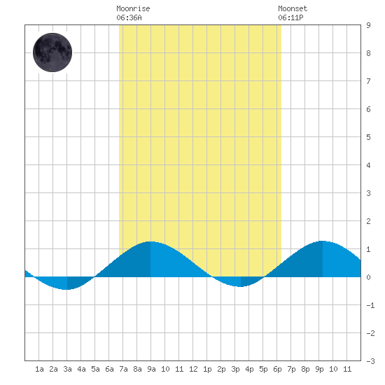 Great Pocket tide chart for Thursday, February 27, 2025