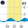 Great Pocket tide chart for Thursday, February 27, 2025