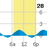 Great Pocket tide chart for Friday, February 28, 2025