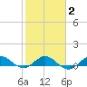Great Pocket tide chart for Sunday, February 2, 2025