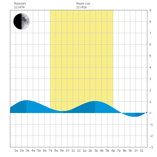 Great Pocket tide chart for Wednesday, February 5, 2025