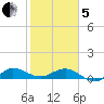 Great Pocket tide chart for Wednesday, February 5, 2025