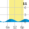 Great Pocket tide chart for Tuesday, March 11, 2025