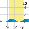 Great Pocket tide chart for Wednesday, March 12, 2025