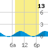 Great Pocket tide chart for Thursday, March 13, 2025