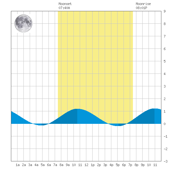 Great Pocket tide chart for Friday, March 14, 2025