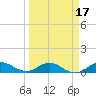 Great Pocket tide chart for Monday, March 17, 2025