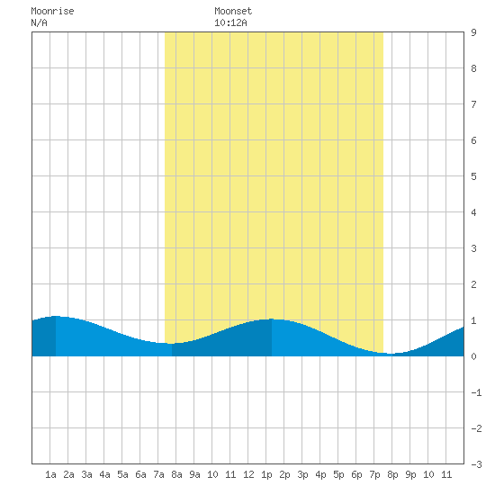 Great Pocket tide chart for Wednesday, March 19, 2025