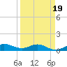 Great Pocket tide chart for Wednesday, March 19, 2025