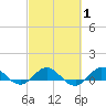 Great Pocket tide chart for Saturday, March 1, 2025