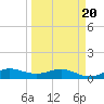 Great Pocket tide chart for Thursday, March 20, 2025