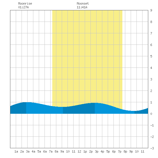 Great Pocket tide chart for Friday, March 21, 2025