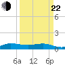 Great Pocket tide chart for Saturday, March 22, 2025