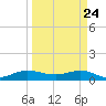 Great Pocket tide chart for Monday, March 24, 2025