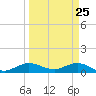Great Pocket tide chart for Tuesday, March 25, 2025
