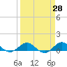 Great Pocket tide chart for Friday, March 28, 2025
