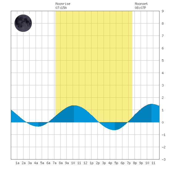 Great Pocket tide chart for Saturday, March 29, 2025