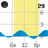Great Pocket tide chart for Saturday, March 29, 2025