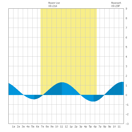 Great Pocket tide chart for Sunday, March 2, 2025
