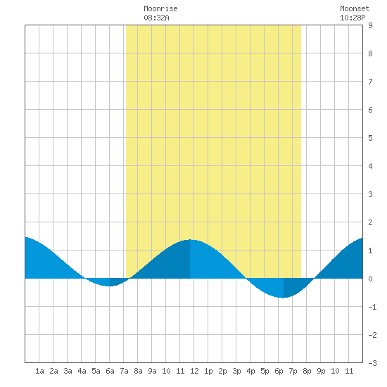 Great Pocket tide chart for Monday, March 31, 2025