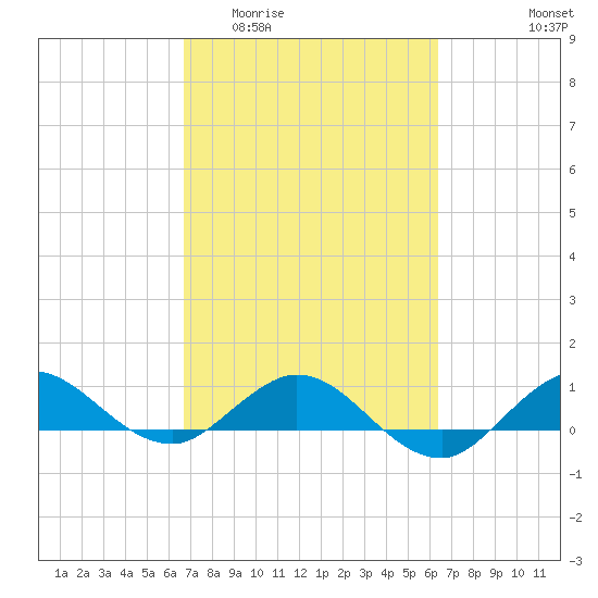 Great Pocket tide chart for Monday, March 3, 2025