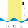 Great Pocket tide chart for Monday, March 3, 2025