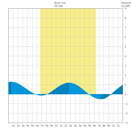 Great Pocket tide chart for Tuesday, March 4, 2025