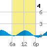 Great Pocket tide chart for Tuesday, March 4, 2025