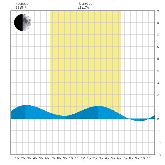 Great Pocket tide chart for Thursday, March 6, 2025
