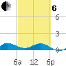 Great Pocket tide chart for Thursday, March 6, 2025