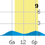 Great Pocket tide chart for Sunday, March 9, 2025