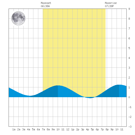 Great Pocket tide chart for Saturday, April 12, 2025