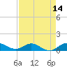 Great Pocket tide chart for Monday, April 14, 2025